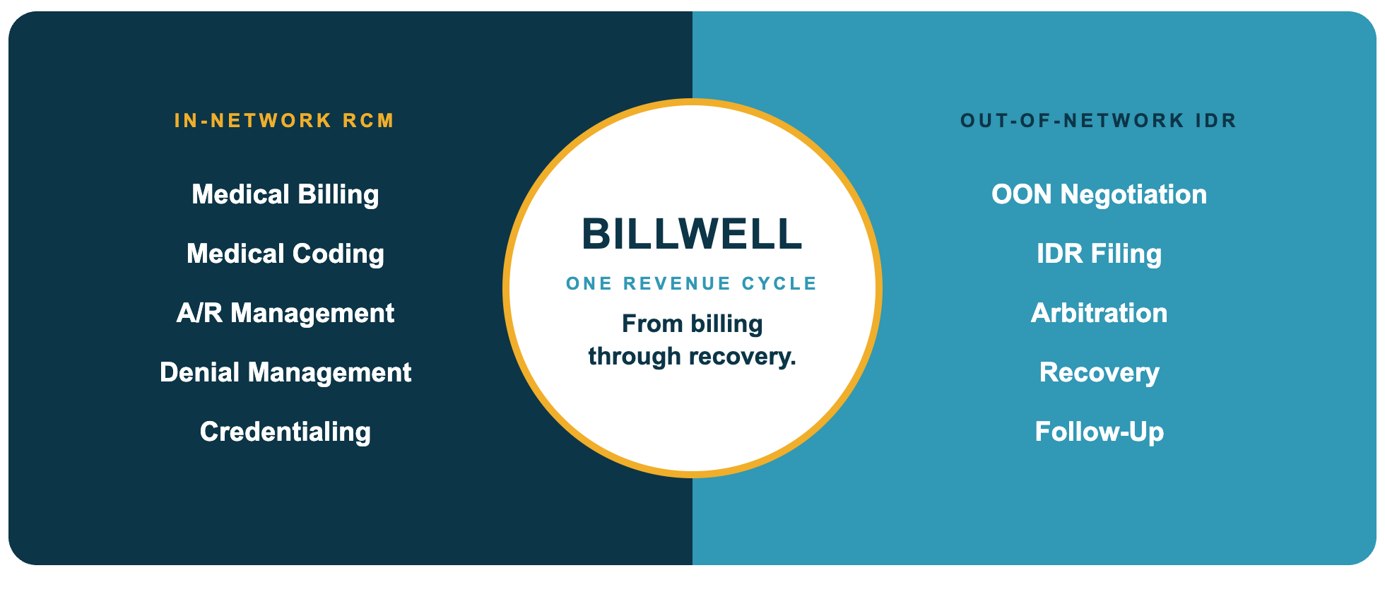 BillWell: one revenue cycle covering in-network RCM and out-of-network IDR, from billing through recovery